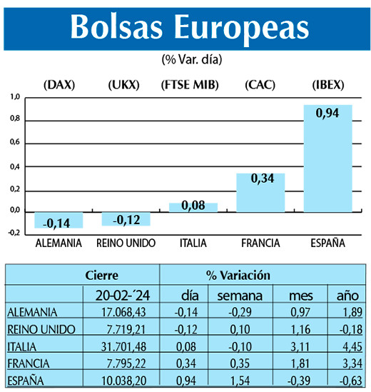 Bolsas Europeas