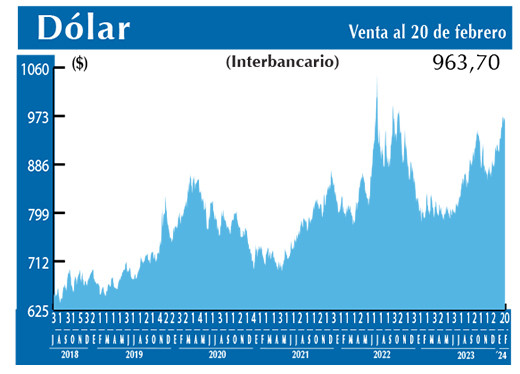 Dolar Interbancario