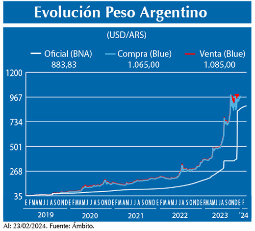 Evolucion peso Argentino