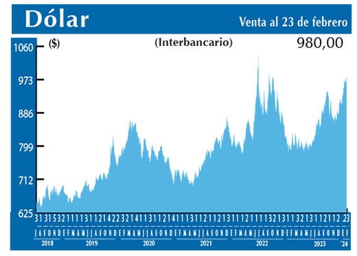 Dolar Interbancario