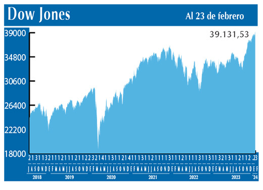 Dow Jones