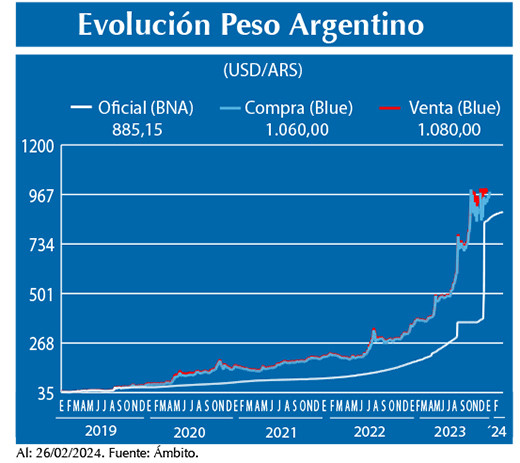 Evolucion peso Argentino