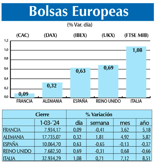 Bolsas Europeas