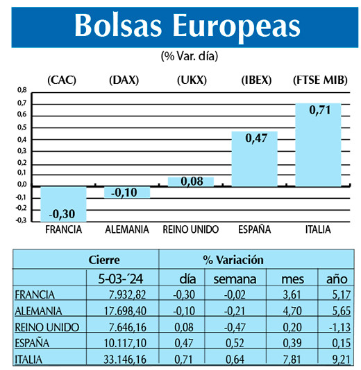 Bolsas Europeas