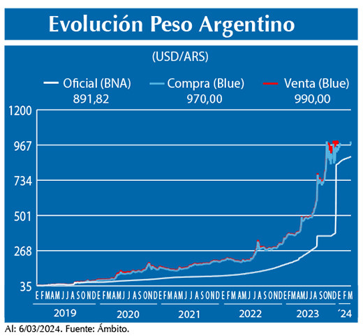 Evolucion peso Argentino