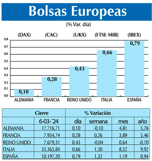 Bolsas Europeas