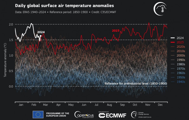 Anomalías diarias de la temperatura media mundial del aire en superficie (°C) en relación con los valores estimados para 1850-1900 representadas como series temporales para cada año desde el 1 de enero de 1940 hasta el 3 de marzo de 2024.
