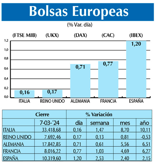 Bolsas Europeas