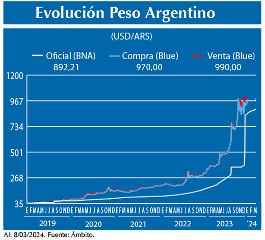 Evolucion peso Argentino