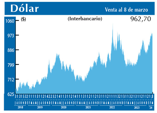 Dolar Interbancario