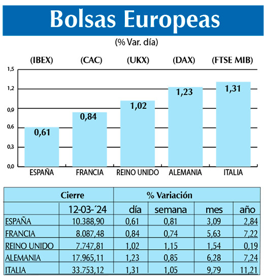Bolsas Europeas