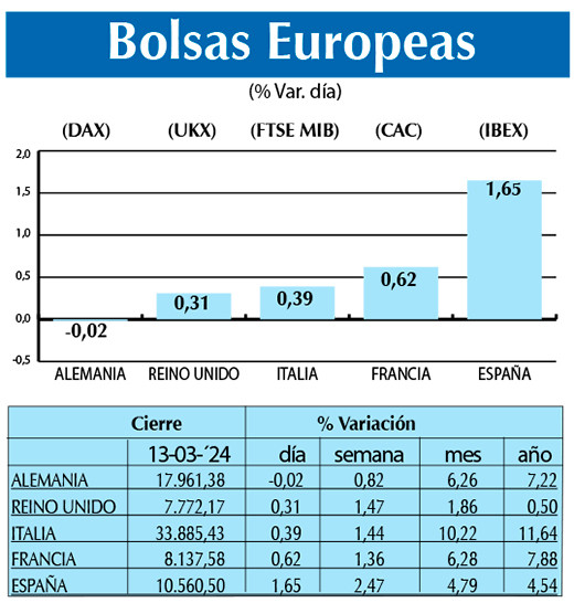 Bolsas Europeas