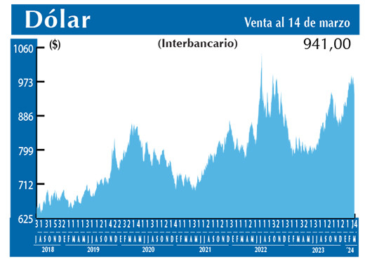 Dolar Interbancario