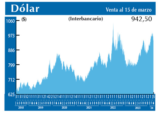 Dolar Interbancario