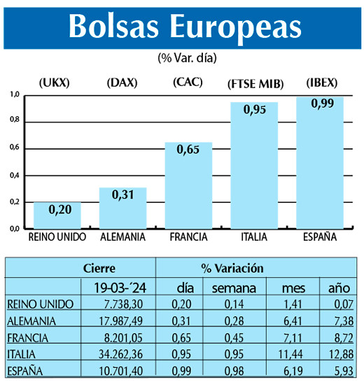 Bolsas Europeas