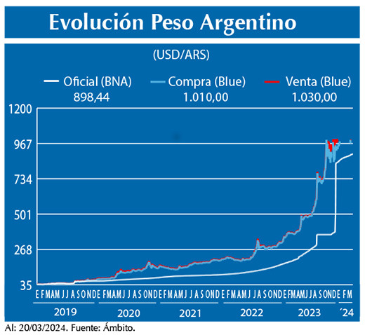 Evolucion peso Argentino