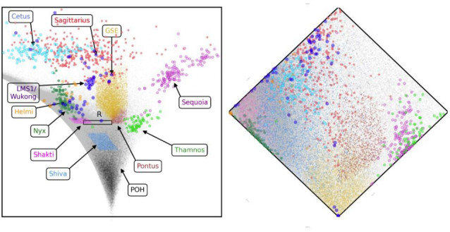 Esta imagen muestra algunas de estas diferentes poblaciones de estrellas, y cada color representa estrellas que se unieron a la Vía Láctea a través de un evento de colisión diferente.