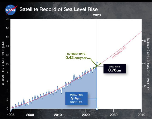 Este gráfico muestra el nivel medio global del mar (en azul) desde 1993. La línea roja continua indica la trayectoria de este aumento, que se duplicó con creces en las últimas tres décadas. La línea roja punteada proyecta el futuro aumento del nivel.