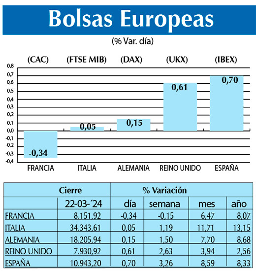 Bolsas Europeas