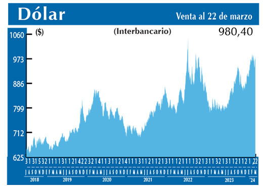Dolar Interbancario