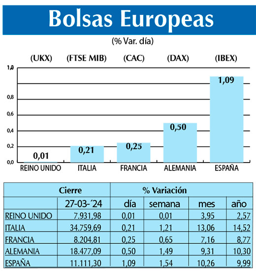 Bolsas Europeas