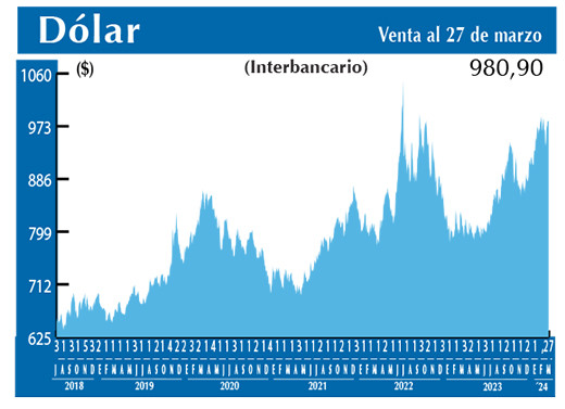 Dolar Interbancario