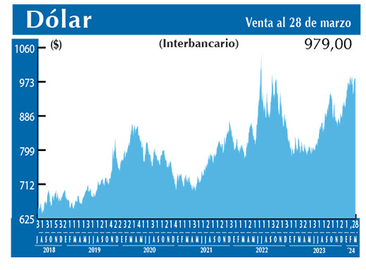 Dolar Interbancario