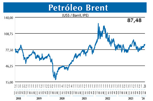 BRENT
