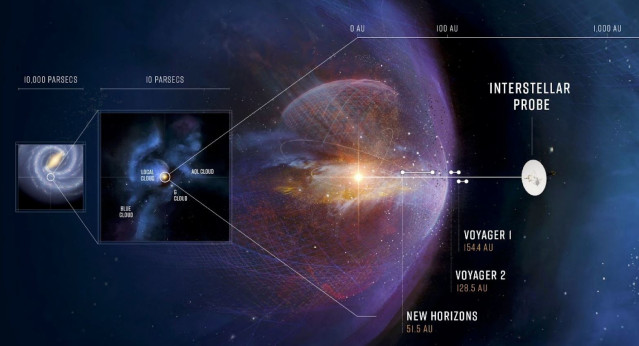 Una futura misión de sonda interestelar tiene como objetivo viajar más allá de la heliosfera hasta el medio interestelar local para comprender de dónde viene nuestro hogar y hacia dónde se dirige.