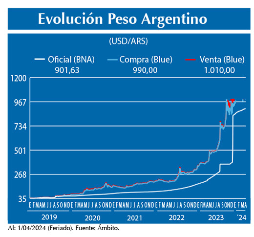 Evolucion peso Argentino