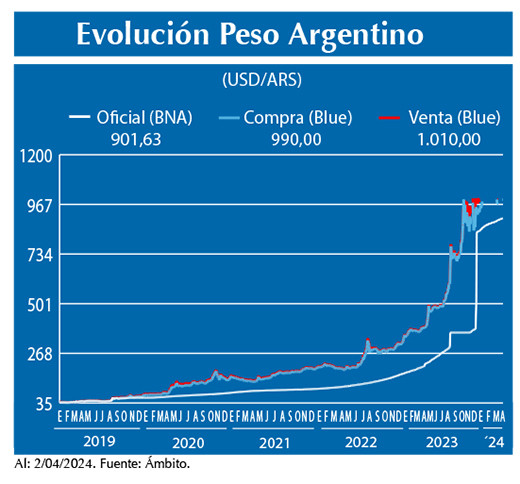 Evolucion peso Argentino