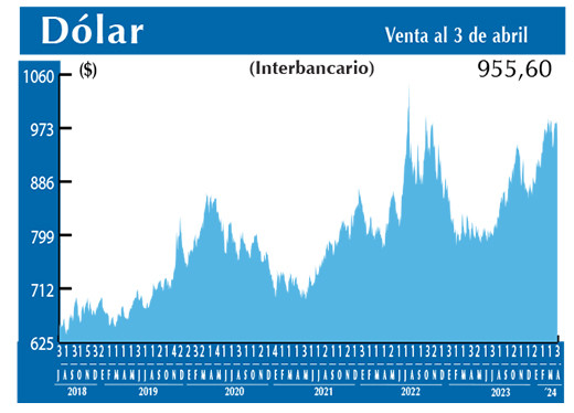 Dolar Interbancario