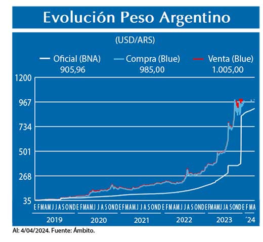 Evolucion peso Argentino