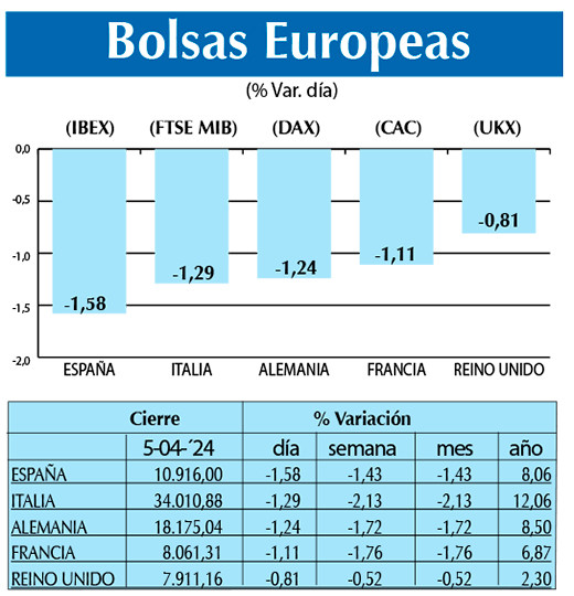Bolsas Europeas
