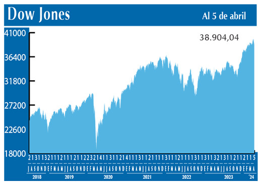 Dow Jones