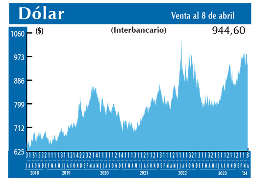 Dolar Interbancario