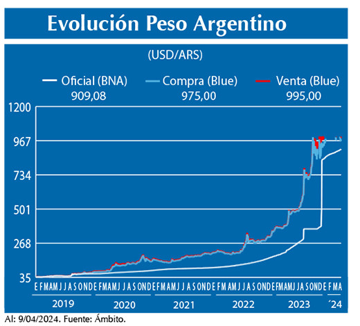 Evolucion peso Argentino
