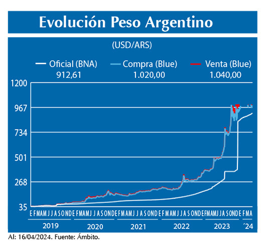 Evolucion peso Argentino
