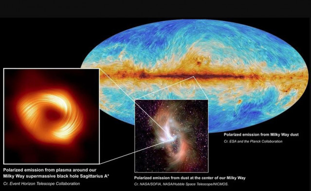 Imagen del agujero negro central Sagitario A* en luz de radio polarizada (izquierda), que se encuentra en el centro de la Vía Láctea, que también se muestra en luz de radio polarizada en la imagen del satélite Planck arriba a la derecha.