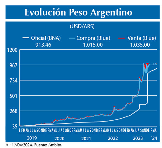 Evolucion peso Argentino