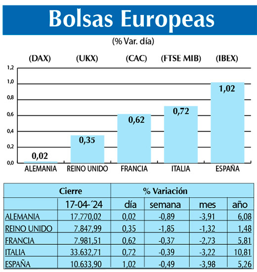 Bolsas Europeas