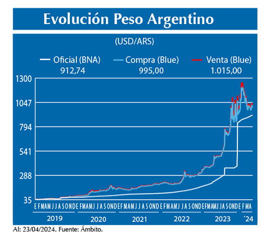 Evolucion peso Argentino