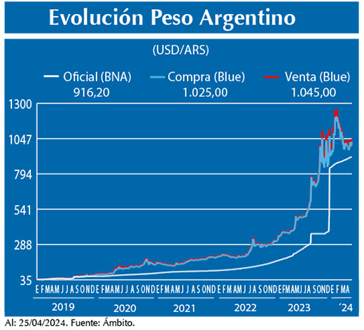 Evolucion peso Argentino