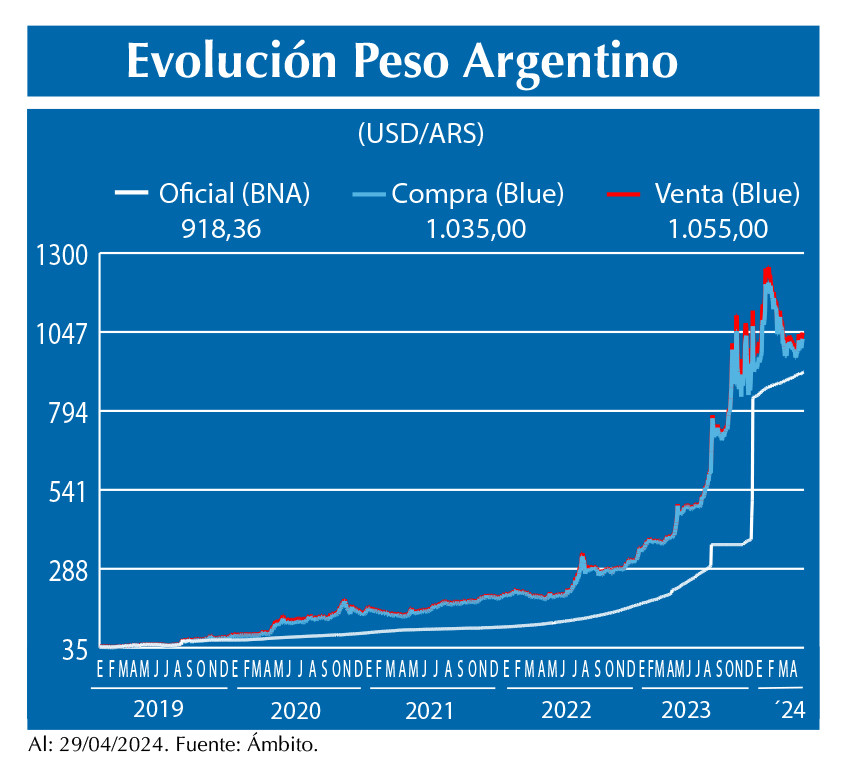 Evolucion peso Argentino