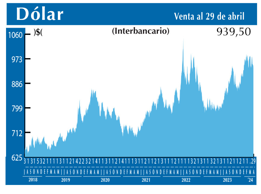 Dolar Interbancario