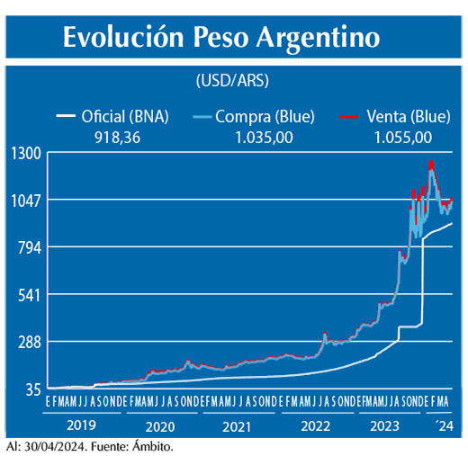 Evolucion peso Argentino