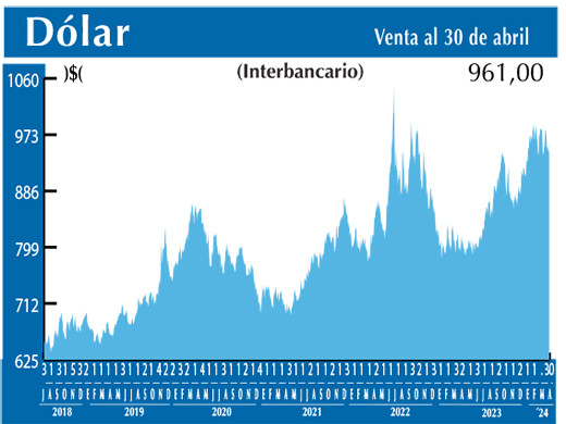 Dolar Interbancario