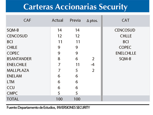 Security Carteras accionarias