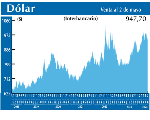 Dolar Interbancario
