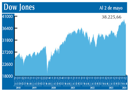 Dow Jones